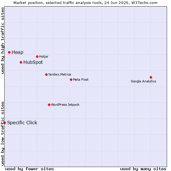 Market position of HubSpot vs. Heap vs. Specific Click