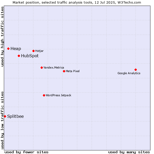 Market position of HubSpot vs. Heap vs. Splitbee