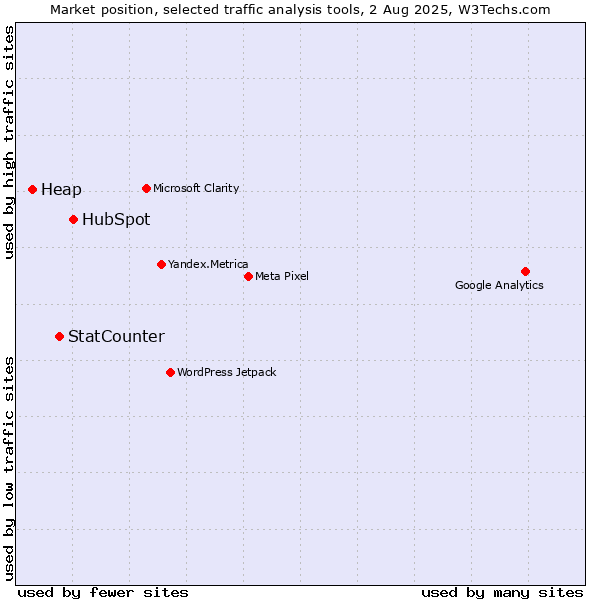 Market position of HubSpot vs. StatCounter vs. Heap