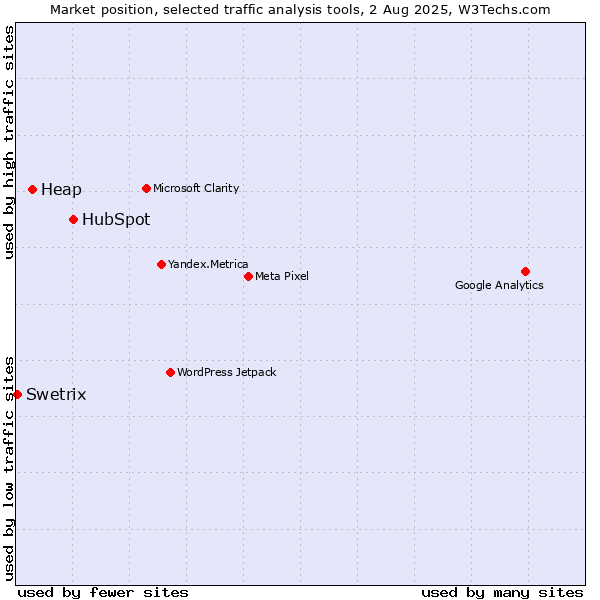 Market position of HubSpot vs. Heap vs. Swetrix