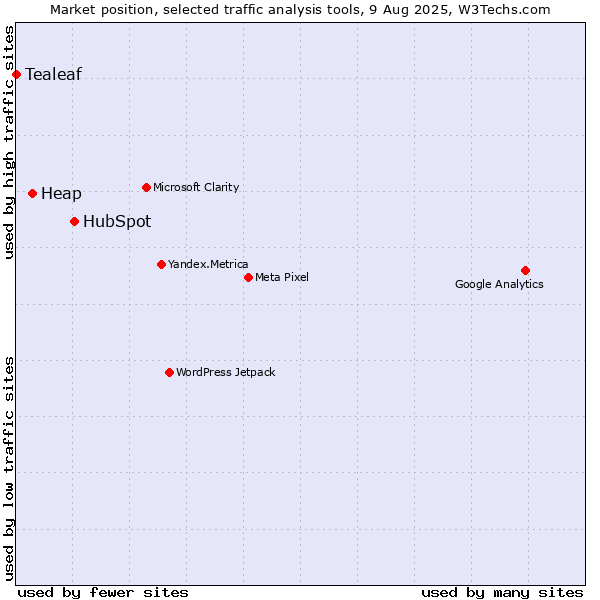 Market position of HubSpot vs. Heap vs. Tealeaf