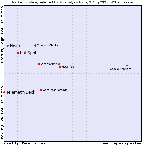 Market position of HubSpot vs. Heap vs. TelemetryDeck