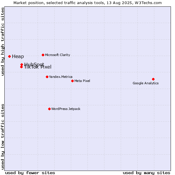 Market position of HubSpot vs. TikTok Pixel vs. Heap