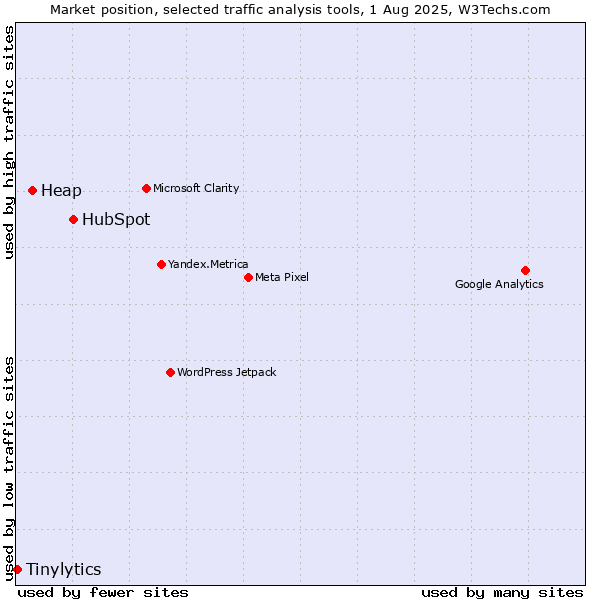 Market position of HubSpot vs. Heap vs. Tinylytics