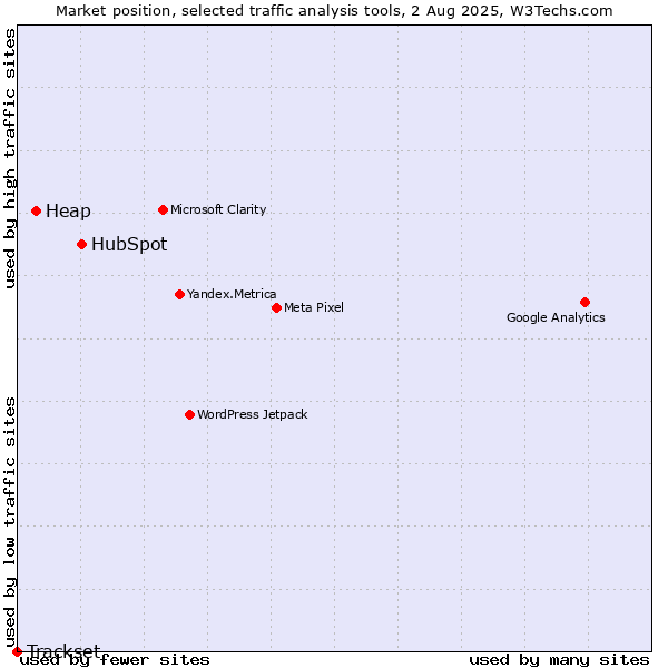 Market position of HubSpot vs. Heap vs. Trackset