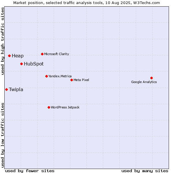 Market position of HubSpot vs. Heap vs. Twipla
