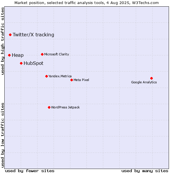 Market position of HubSpot vs. Twitter/X tracking vs. Heap