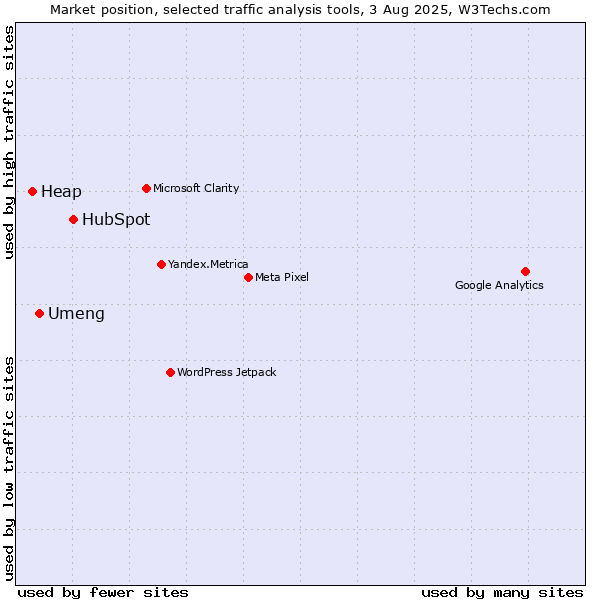 Market position of HubSpot vs. Umeng vs. Heap
