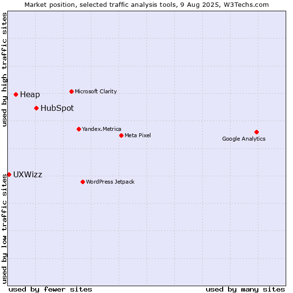 Market position of HubSpot vs. Heap vs. UXWizz