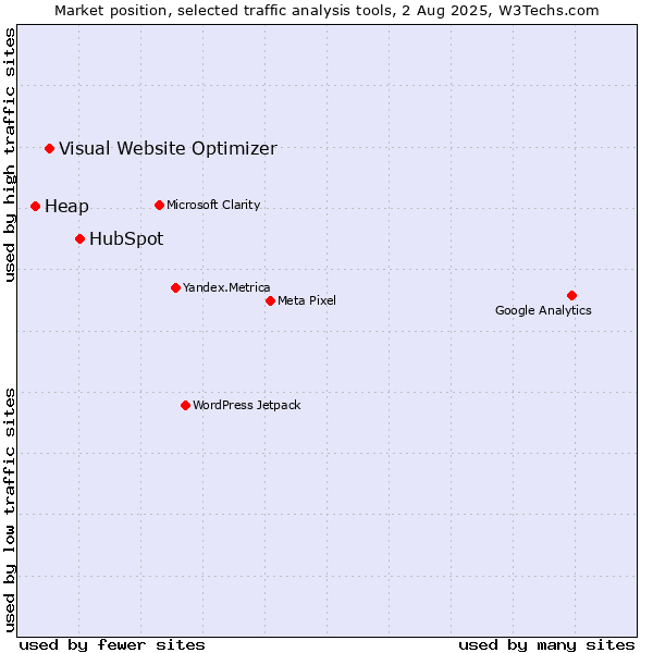 Market position of HubSpot vs. Visual Website Optimizer vs. Heap