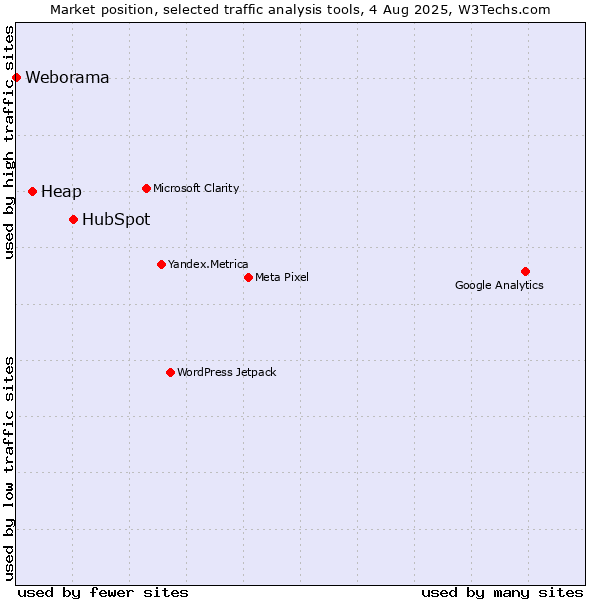 Market position of HubSpot vs. Heap vs. Weborama