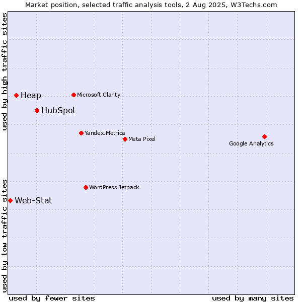 Market position of HubSpot vs. Heap vs. Web-Stat