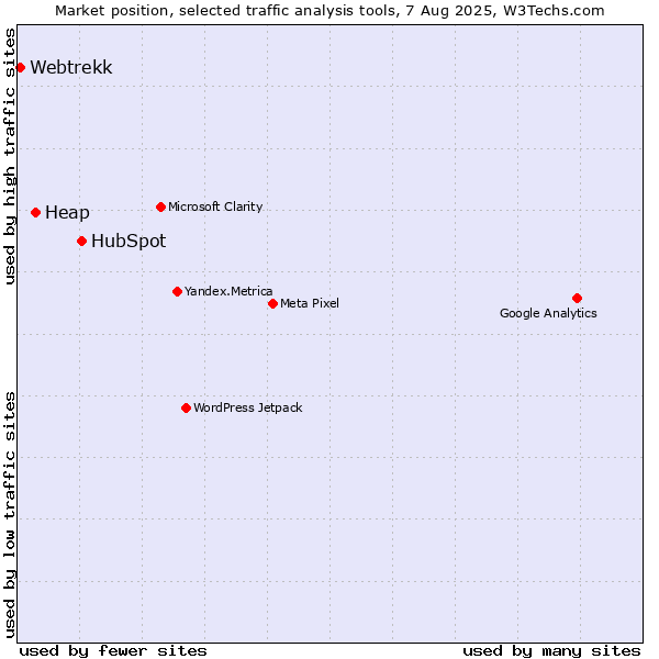 Market position of HubSpot vs. Heap vs. Webtrekk