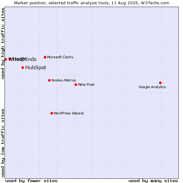 Market position of HubSpot vs. Heap vs. WiredMinds 