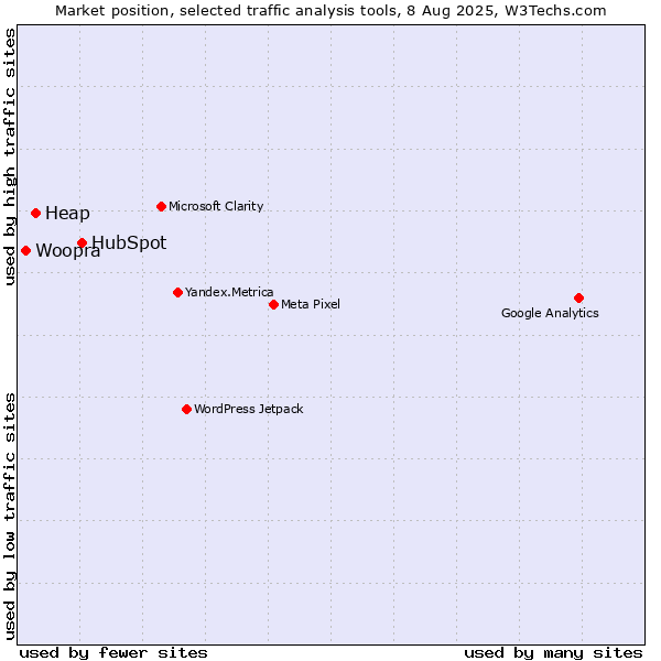 Market position of HubSpot vs. Heap vs. Woopra