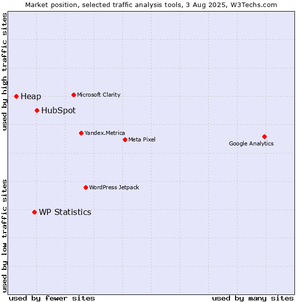 Market position of HubSpot vs. WP Statistics vs. Heap