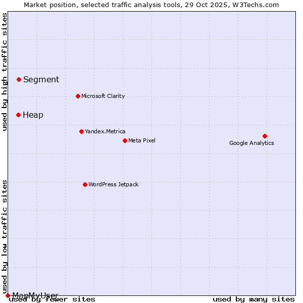 Market position of Segment vs. Heap vs. MapMyUser
