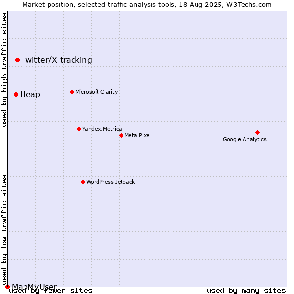 Market position of Twitter/X tracking vs. Heap vs. MapMyUser