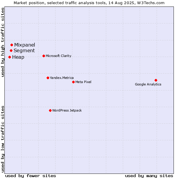 Market position of Mixpanel vs. Segment vs. Heap
