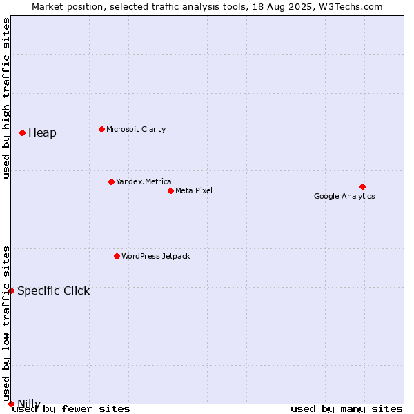 Market position of Heap vs. Specific Click vs. Nilly