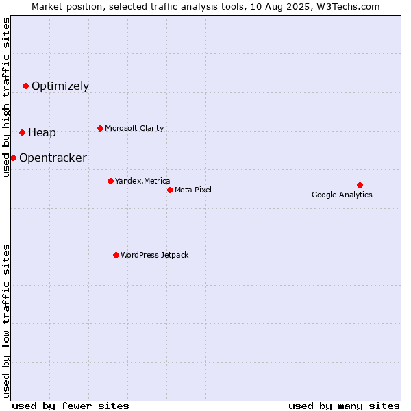 Market position of Optimizely vs. Heap vs. Opentracker