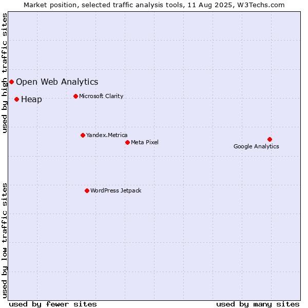 Market position of Heap vs. Open Web Analytics