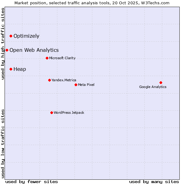Market position of Heap vs. Optimizely vs. Open Web Analytics