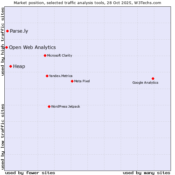Market position of Heap vs. Parse.ly vs. Open Web Analytics