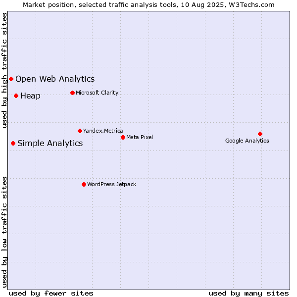 Market position of Heap vs. Simple Analytics vs. Open Web Analytics