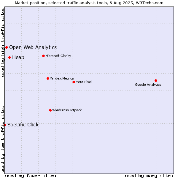 Market position of Heap vs. Open Web Analytics vs. Specific Click