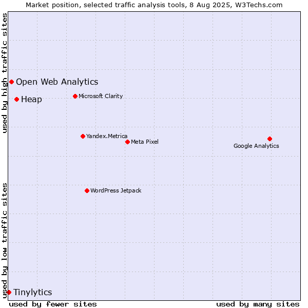 Market position of Heap vs. Open Web Analytics vs. Tinylytics