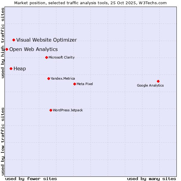 Market position of Visual Website Optimizer vs. Heap vs. Open Web Analytics