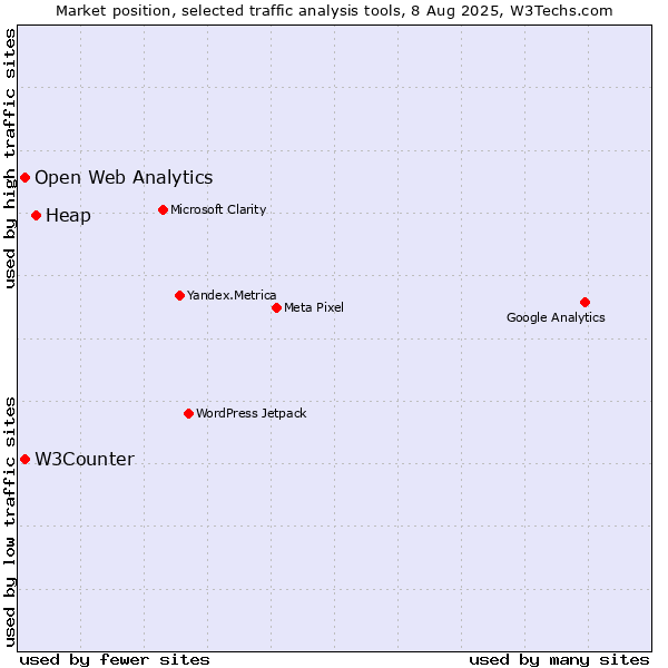 Market position of Heap vs. W3Counter vs. Open Web Analytics