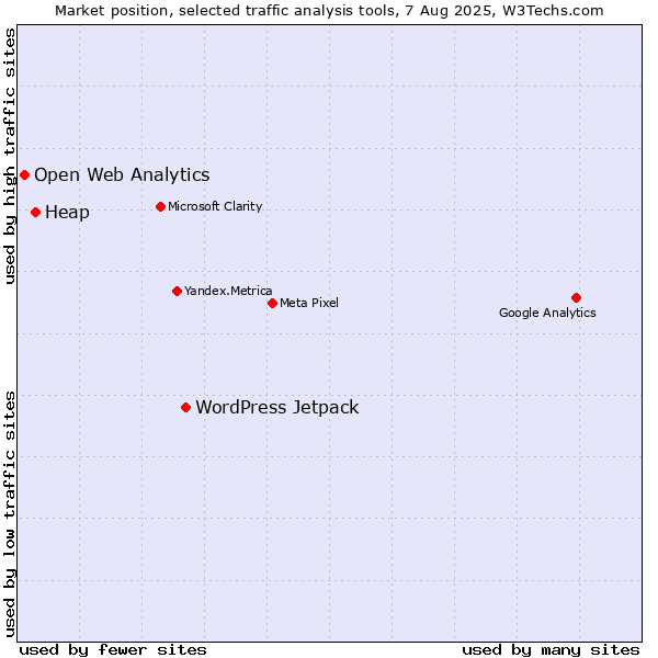 Market position of WordPress Jetpack vs. Heap vs. Open Web Analytics