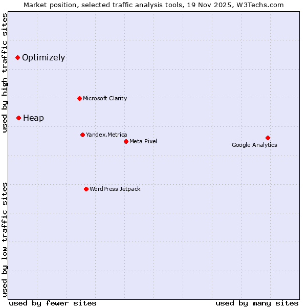 Market position of Heap vs. Optimizely
