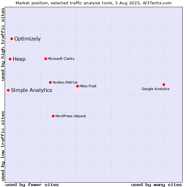 Market position of Optimizely vs. Heap vs. Simple Analytics