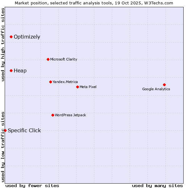 Market position of Heap vs. Optimizely vs. Specific Click