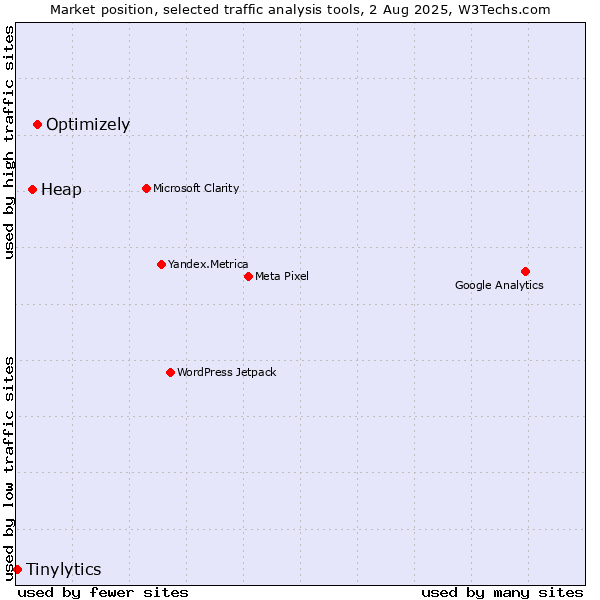 Market position of Optimizely vs. Heap vs. Tinylytics
