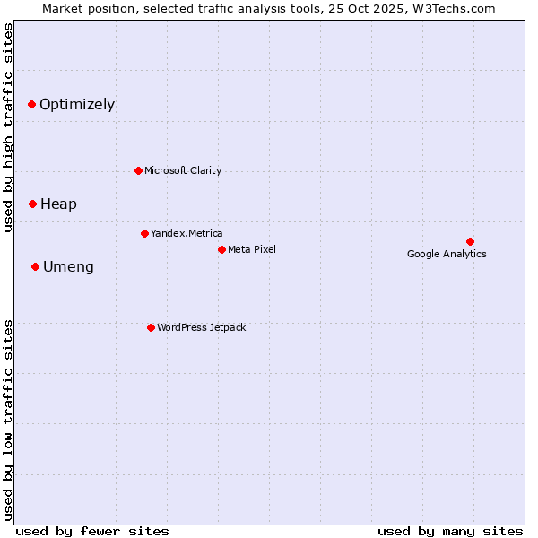 Market position of Umeng vs. Optimizely vs. Heap