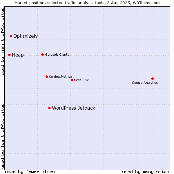 Market position of WordPress Jetpack vs. Optimizely vs. Heap
