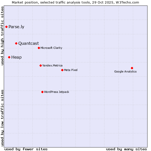 Market position of Quantcast vs. Heap vs. Parse.ly