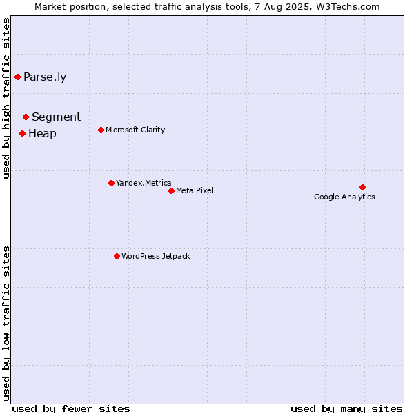 Market position of Segment vs. Heap vs. Parse.ly
