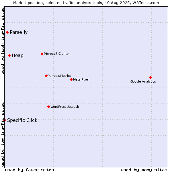 Market position of Heap vs. Parse.ly vs. Specific Click
