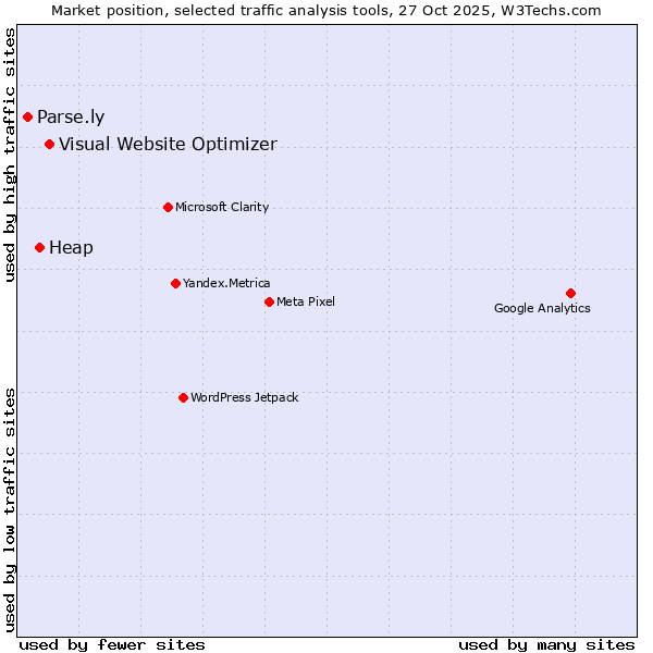 Market position of Visual Website Optimizer vs. Heap vs. Parse.ly