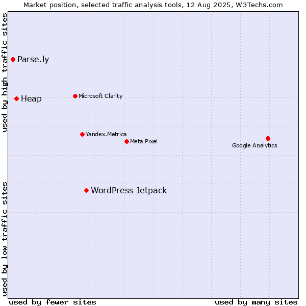 Market position of WordPress Jetpack vs. Heap vs. Parse.ly