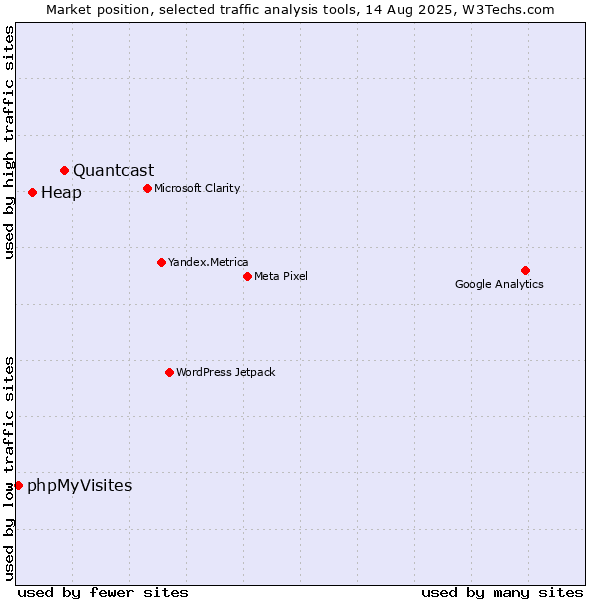 Market position of Quantcast vs. Heap vs. phpMyVisites