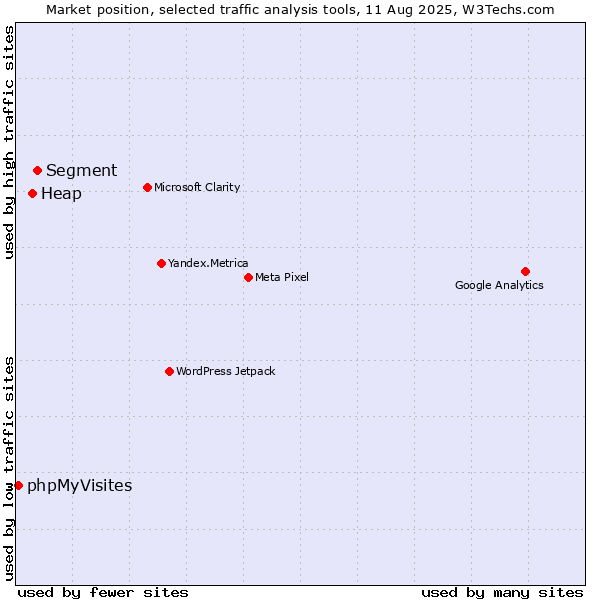 Market position of Segment vs. Heap vs. phpMyVisites