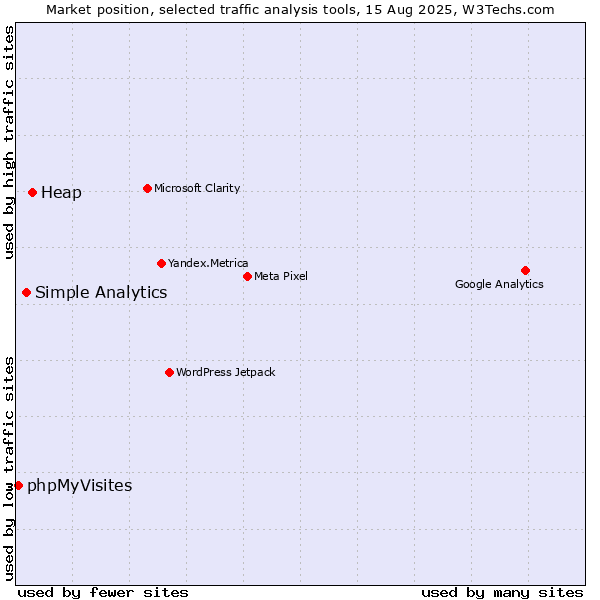 Market position of Heap vs. Simple Analytics vs. phpMyVisites
