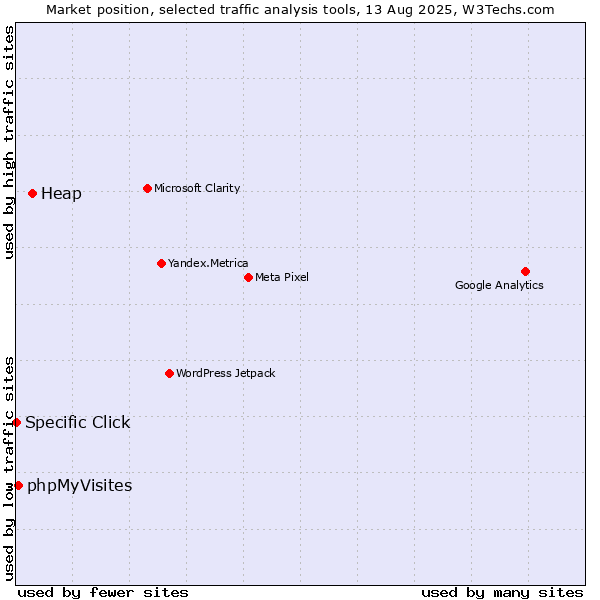 Market position of Heap vs. phpMyVisites vs. Specific Click
