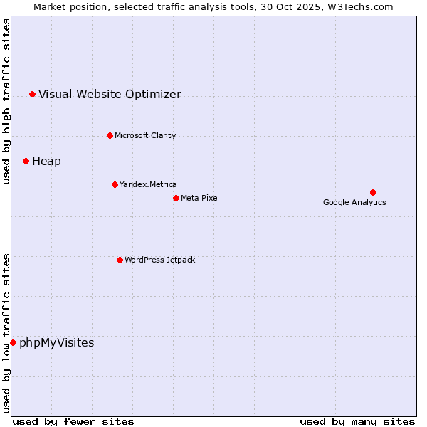 Market position of Visual Website Optimizer vs. Heap vs. phpMyVisites